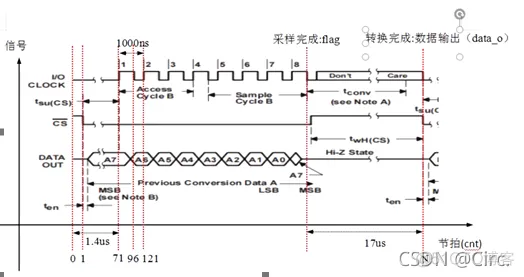 FPGA设计显示电压值_数码管_02